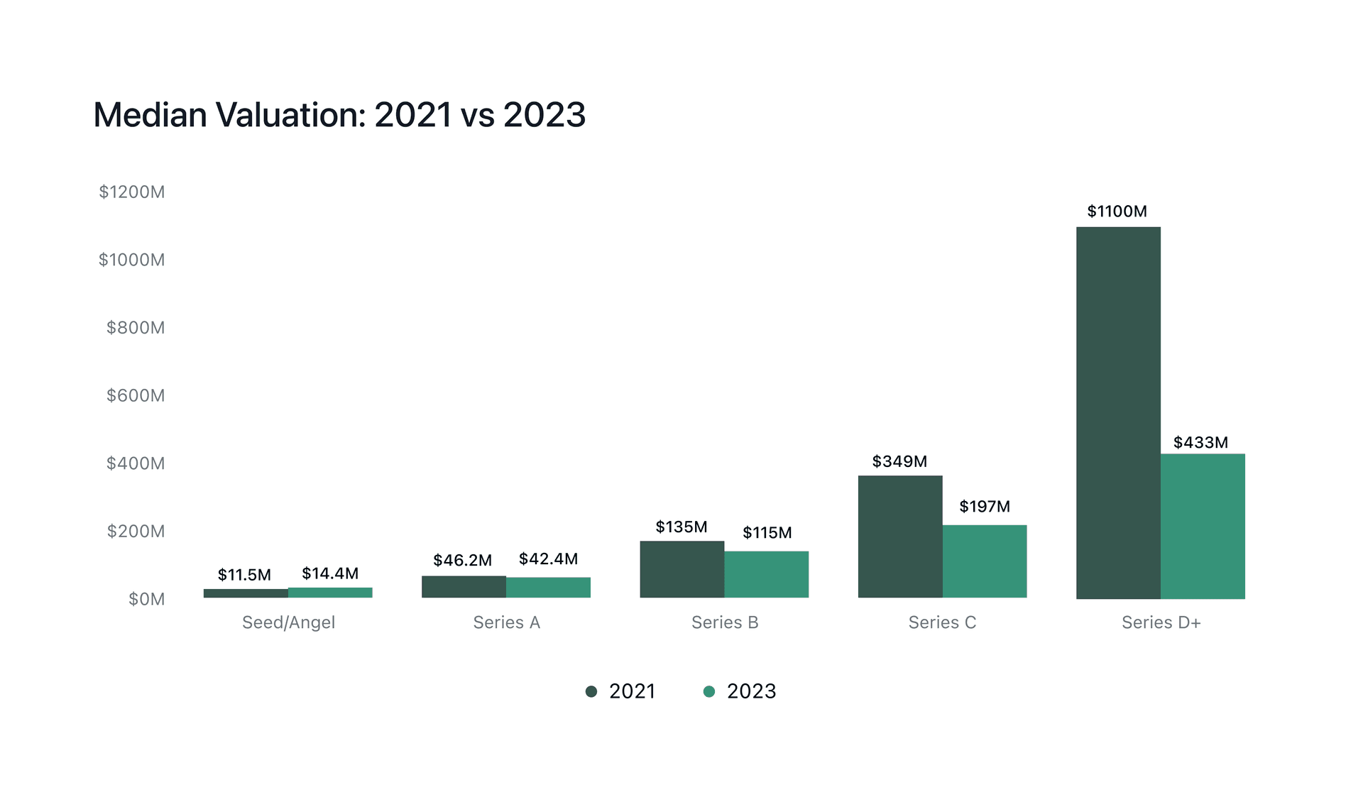 Median startup valuations have decreased since 2021